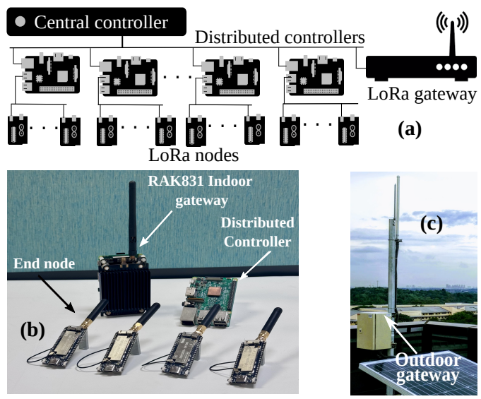 A LoRa testbed consisting of 40 LoRa nodes and a LoRa Gateway