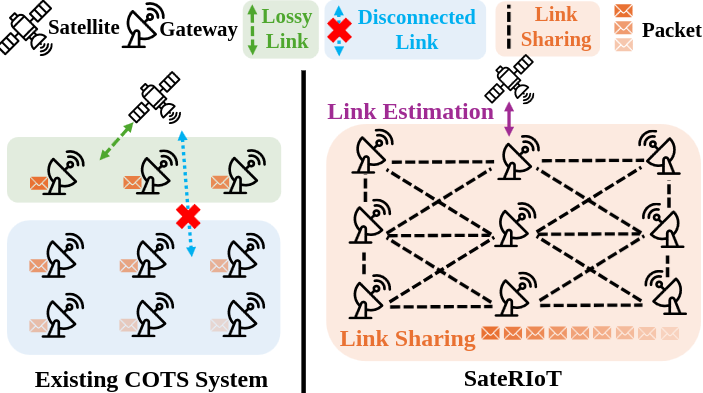 link-aware SateRIoT nodes communicate data via multi-hop sharing