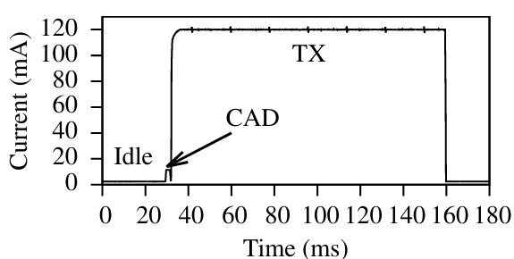 Current Trail of a Single CAD operation